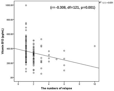 Vitamin B12 Levels in Methamphetamine Addicts